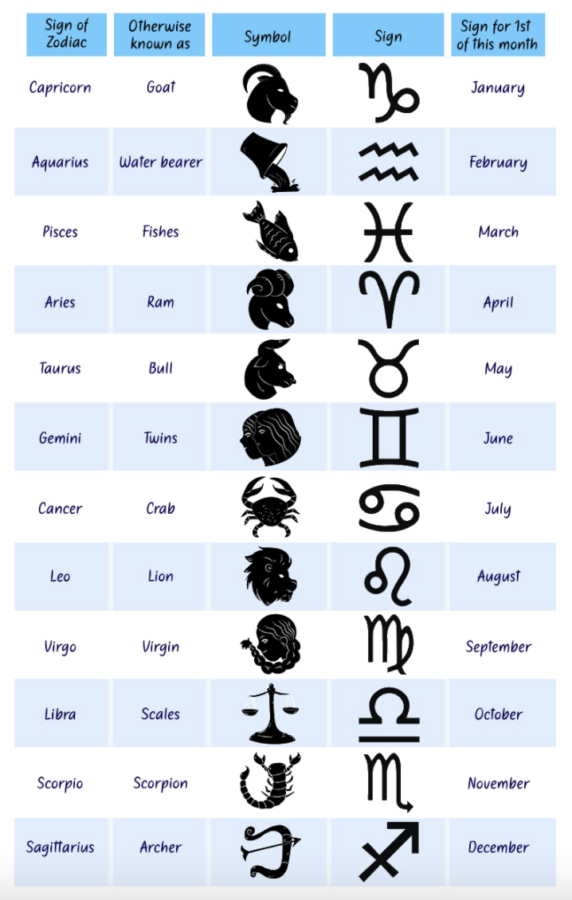 The twelve zodiac signs: How they affect daily living – The Hilltopper